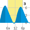 Pavonia tide chart for Monday, March 3, 2025