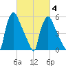 Pavonia tide chart for Tuesday, March 4, 2025