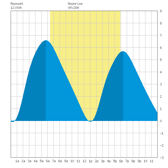 Pavonia tide chart for Wednesday, March 5, 2025