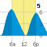 Pavonia tide chart for Wednesday, March 5, 2025