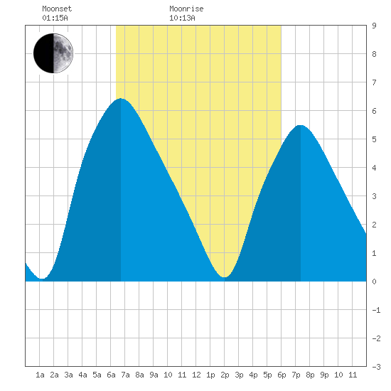 Pavonia tide chart for Thursday, March 6, 2025