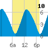 Pavonia tide chart for Thursday, April 10, 2025