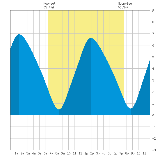 Pavonia tide chart for Friday, April 11, 2025