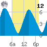 Pavonia tide chart for Saturday, April 12, 2025
