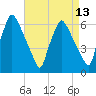 Pavonia tide chart for Sunday, April 13, 2025