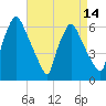 Pavonia tide chart for Monday, April 14, 2025