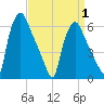 Pavonia tide chart for Tuesday, April 1, 2025