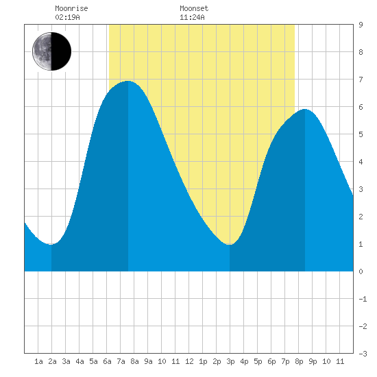Pavonia tide chart for Sunday, April 20, 2025