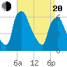 Pavonia tide chart for Sunday, April 20, 2025