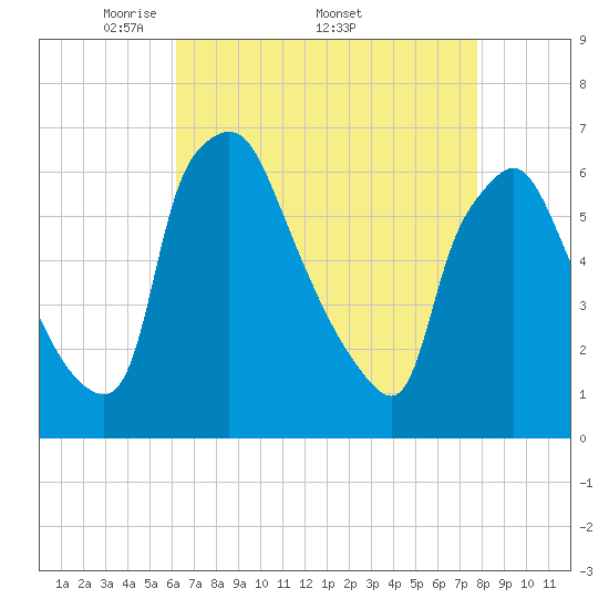 Pavonia tide chart for Monday, April 21, 2025
