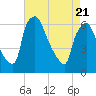 Pavonia tide chart for Monday, April 21, 2025