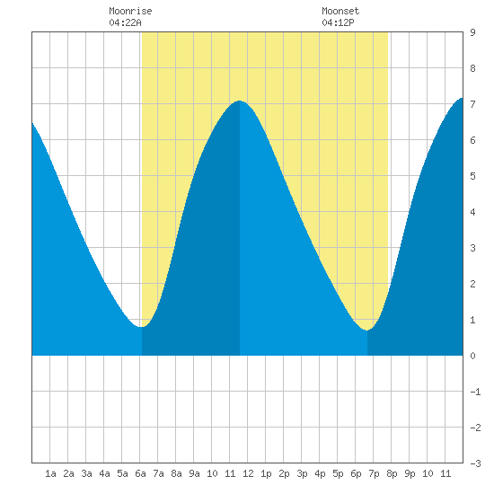 Pavonia tide chart for Thursday, April 24, 2025