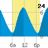 Pavonia tide chart for Thursday, April 24, 2025