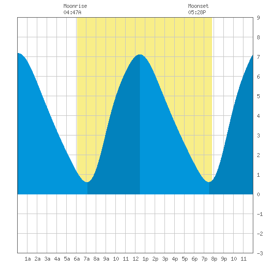 Pavonia tide chart for Friday, April 25, 2025
