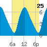 Pavonia tide chart for Friday, April 25, 2025