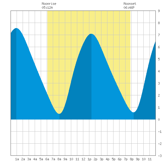 Pavonia tide chart for Saturday, April 26, 2025