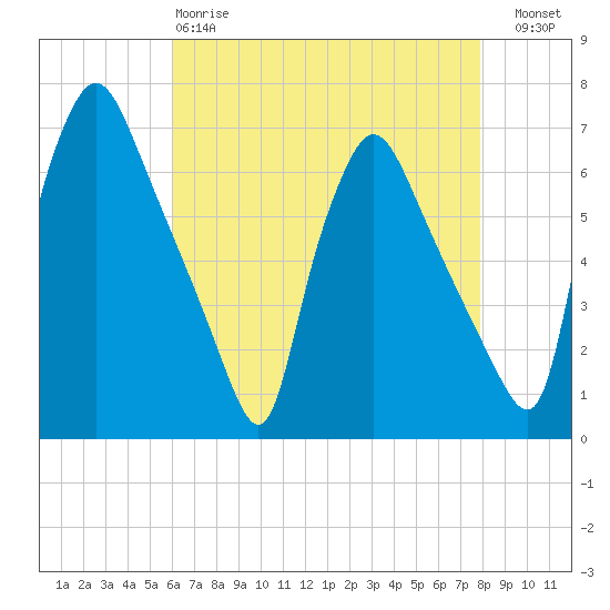 Pavonia tide chart for Monday, April 28, 2025