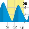 Pavonia tide chart for Monday, April 28, 2025