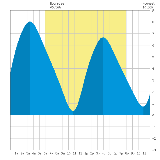 Pavonia tide chart for Tuesday, April 29, 2025