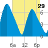 Pavonia tide chart for Tuesday, April 29, 2025