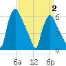 Pavonia tide chart for Wednesday, April 2, 2025