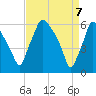 Pavonia tide chart for Monday, April 7, 2025