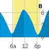 Pavonia tide chart for Tuesday, April 8, 2025