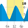 Pavonia tide chart for Saturday, May 10, 2025