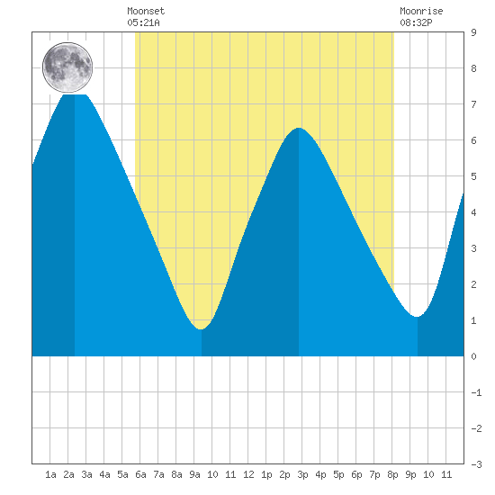 Pavonia tide chart for Monday, May 12, 2025