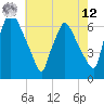 Pavonia tide chart for Monday, May 12, 2025
