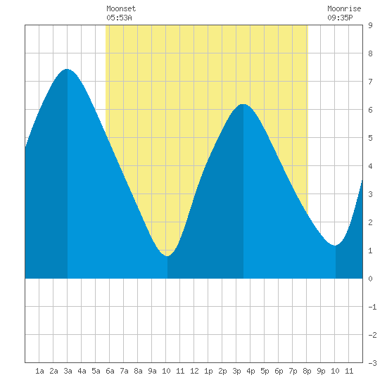 Pavonia tide chart for Tuesday, May 13, 2025