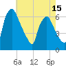 Pavonia tide chart for Thursday, May 15, 2025