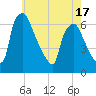 Pavonia tide chart for Saturday, May 17, 2025
