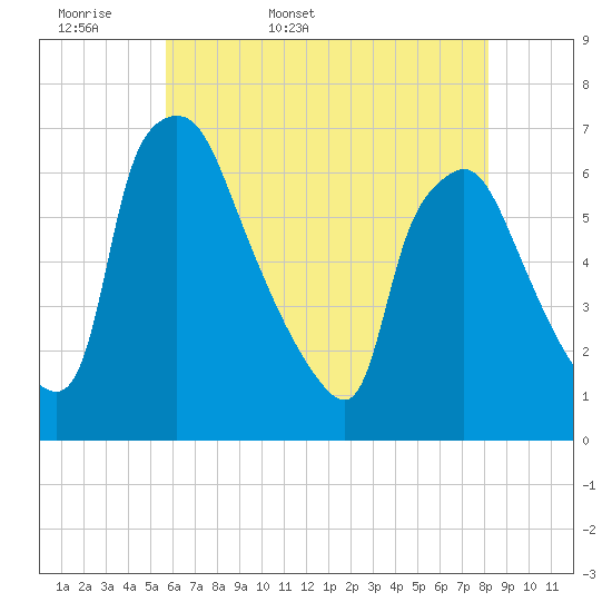 Pavonia tide chart for Sunday, May 18, 2025