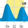 Pavonia tide chart for Sunday, May 18, 2025