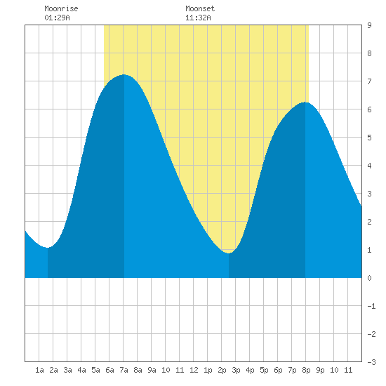 Pavonia tide chart for Monday, May 19, 2025