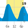 Pavonia tide chart for Monday, May 19, 2025