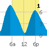 Pavonia tide chart for Thursday, May 1, 2025
