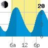 Pavonia tide chart for Tuesday, May 20, 2025