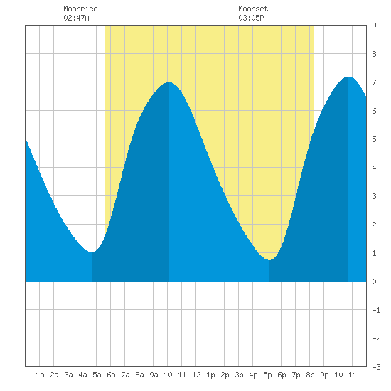 Pavonia tide chart for Thursday, May 22, 2025