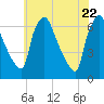 Pavonia tide chart for Thursday, May 22, 2025
