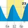 Pavonia tide chart for Friday, May 23, 2025