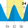 Pavonia tide chart for Saturday, May 24, 2025
