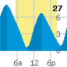 Pavonia tide chart for Tuesday, May 27, 2025