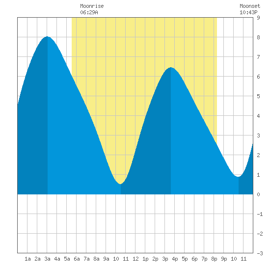 Pavonia tide chart for Wednesday, May 28, 2025