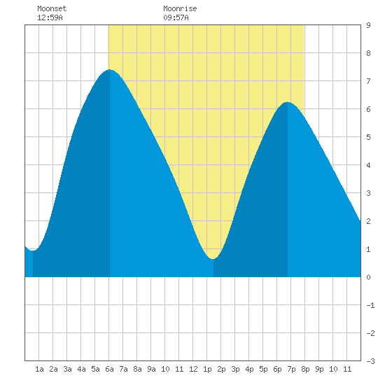 Pavonia tide chart for Friday, May 2, 2025