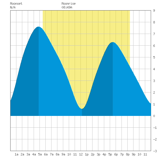 Pavonia tide chart for Friday, May 30, 2025