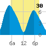 Pavonia tide chart for Friday, May 30, 2025