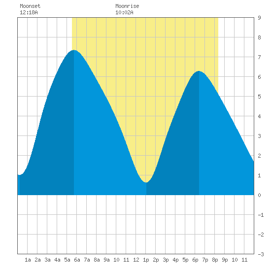 Pavonia tide chart for Saturday, May 31, 2025