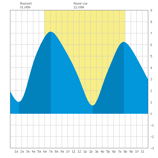 Pavonia tide chart for Saturday, May 3, 2025